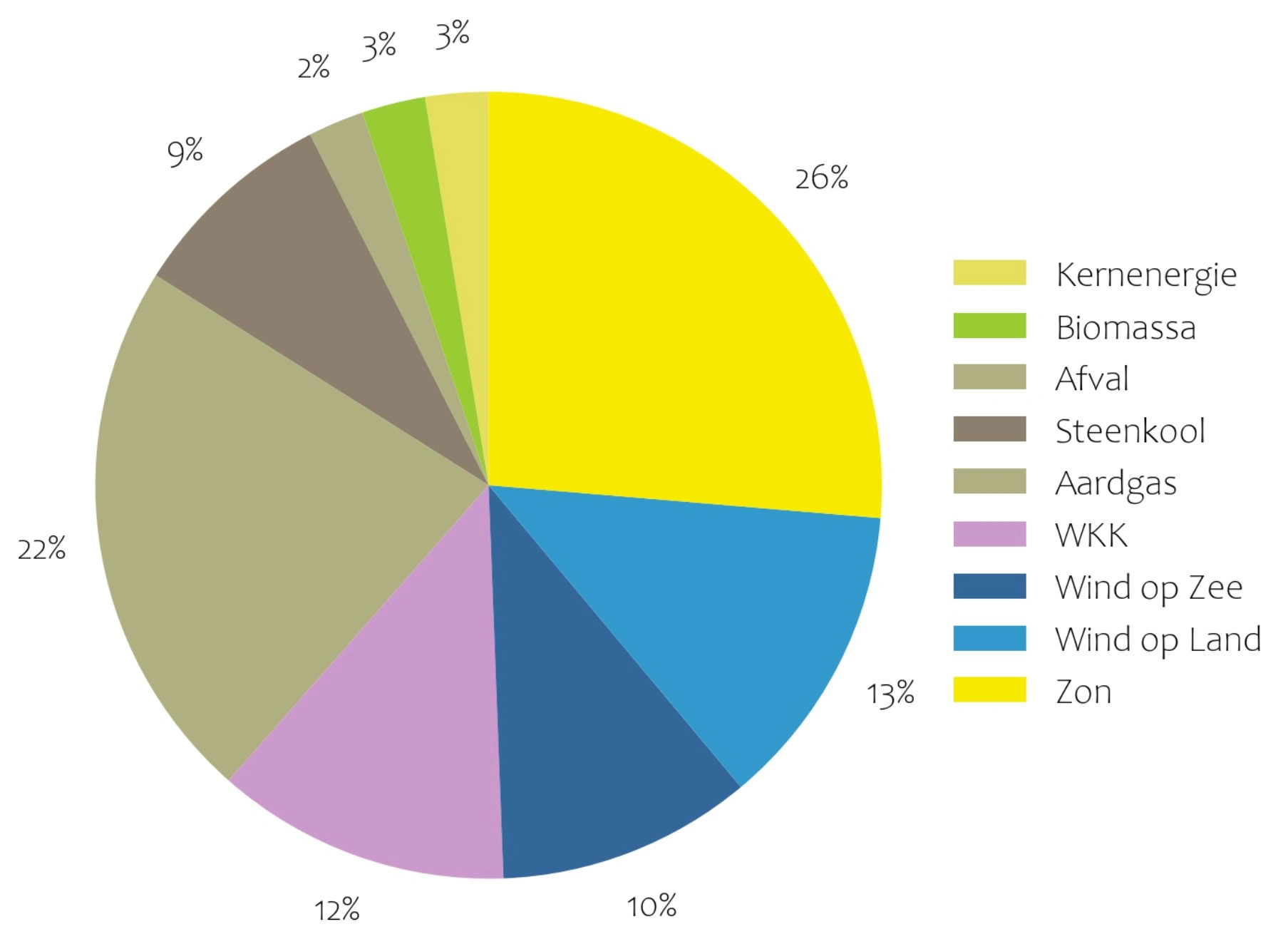 Pie chart showing electricity production in the first half of 2025 by source | Source: ned.nl
