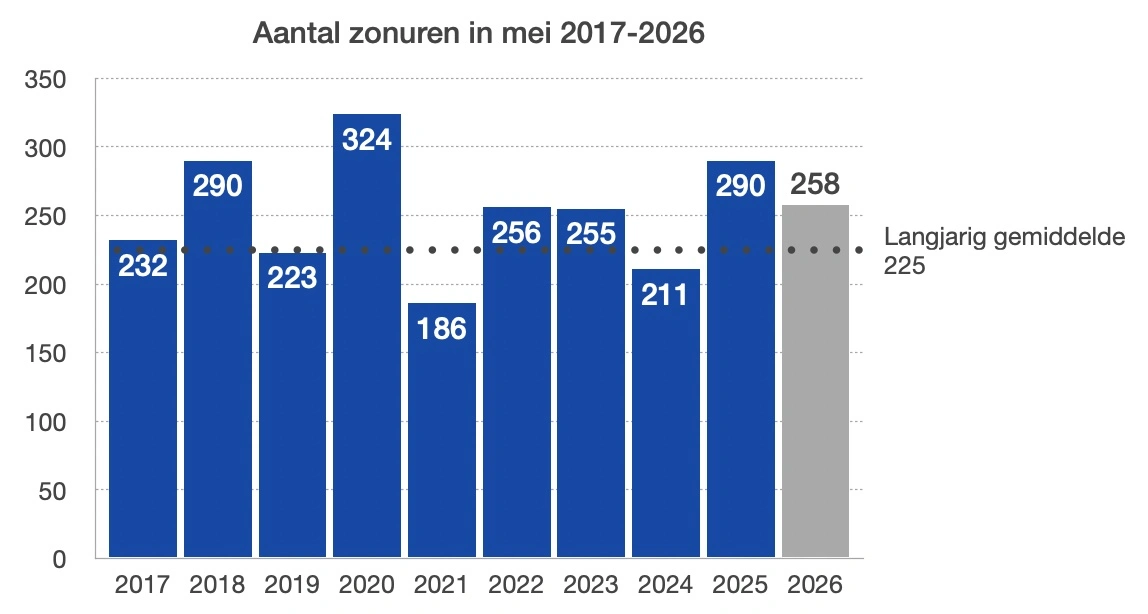 Zonuren Nederland in mei van 2017 tot en met 2026 (bron: KNMI)