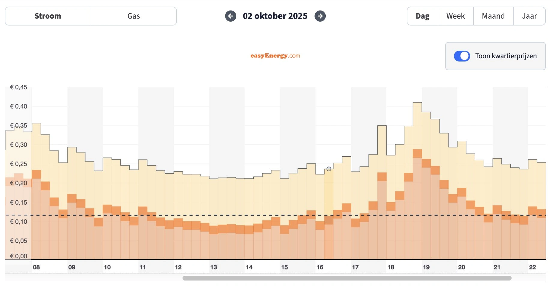 Spot market 15-minute prices (source: Easy Energy)