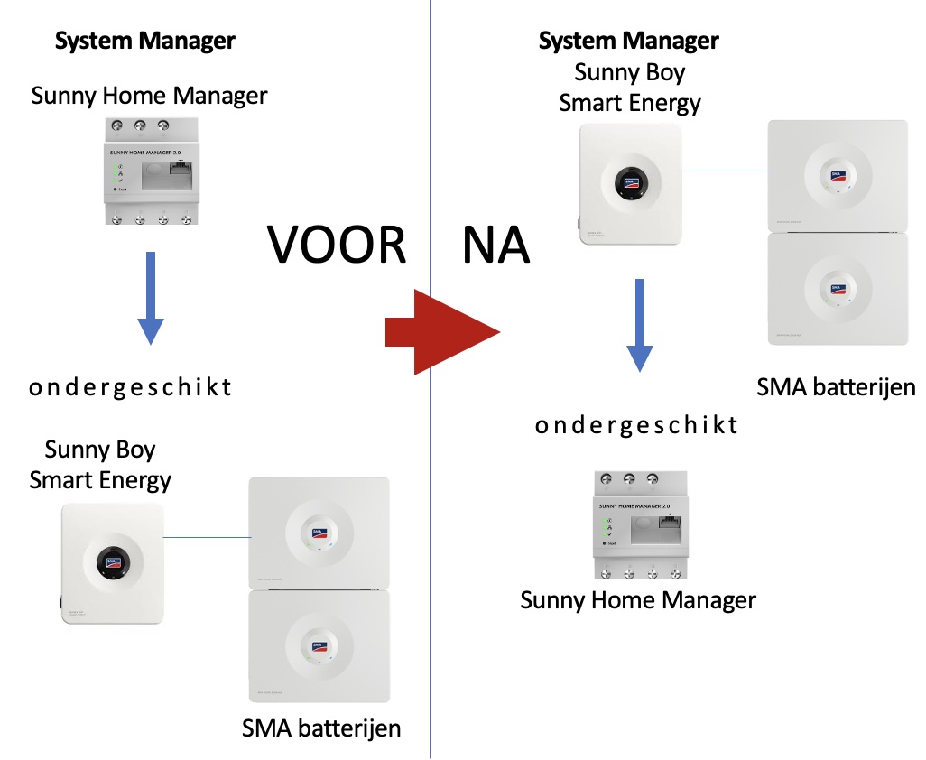 omzetten rol system manager